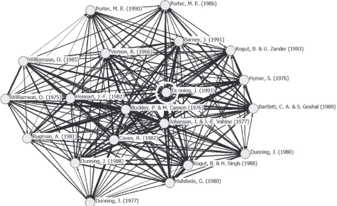Figure 2 – Map of 20 most mentioned articles’ co-citations.