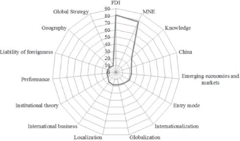 Figure 3 – Main topics in articles that mention Dunning.