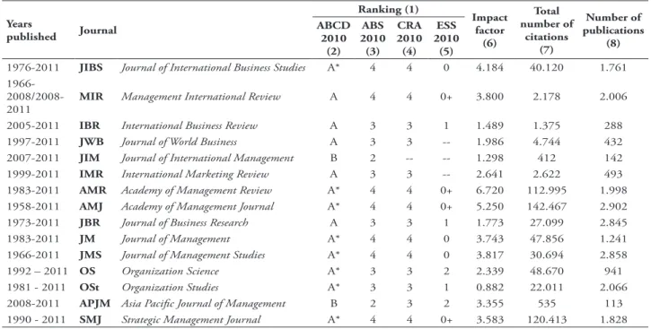 Table 3 – Ranking of journals on which research was based.