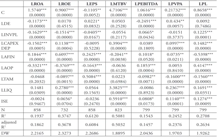 Table 1 – Results of regressions in OLS for performance and value variables.