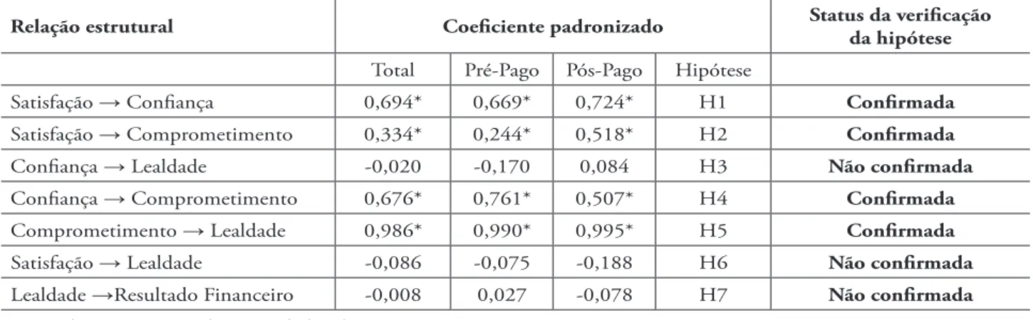 Tabela 3 - Coeficientes padronizados (paths) estimados para as relações teóricas propostas no modelo