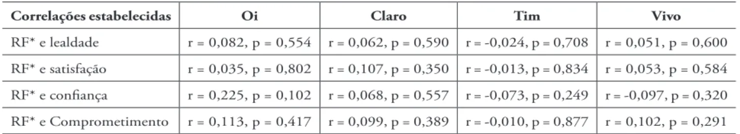 Tabela 5 - Correlação entre o resultado financeiro e as variáveis latentes – por operadora.