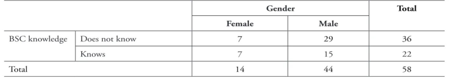 Table 3 – Variables BSC knowledge and gender
