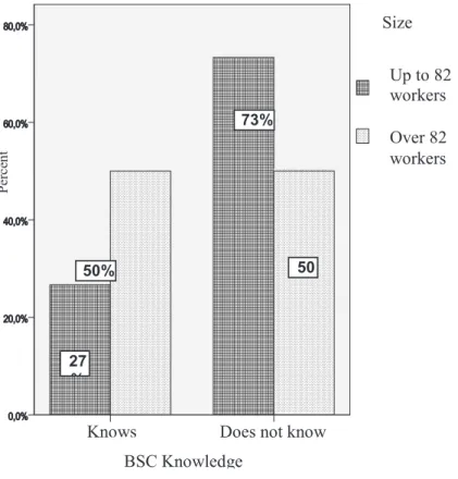 Figure 4 shows that in half the enterprises  with more workers, those in charge know the  BSC, whilst in enterprises with less workers, most  people in charge (73%) do not know this method