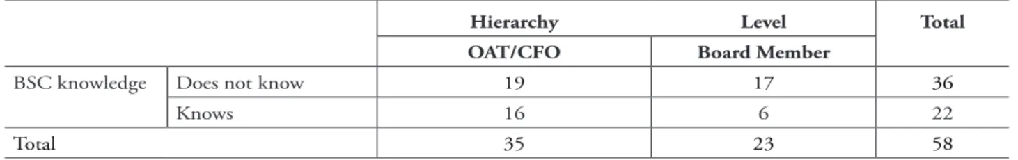 Table 1 – BSC knowledge and hierarchy level variables.