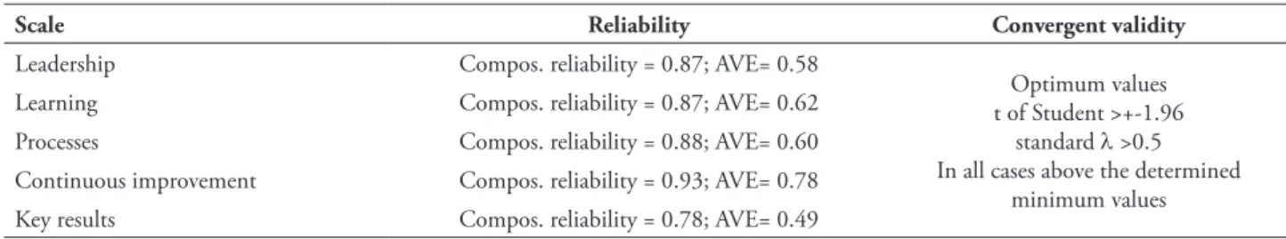 TABLE 2 – Analysis of scales reliability and validity