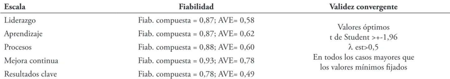 TABLA 2 – Análisis de la fiabilidad y validez de las escalas