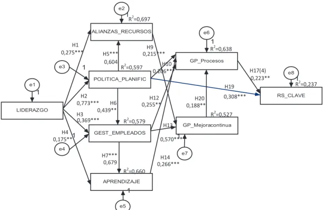 FIGURA 2 – Diagrama del modelo estructural final Fuente: Elaboración propia