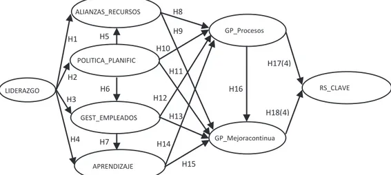 FIGURA 1 – Diagrama representativo del modelo estructural propuesto Fuente: Elaboración propia