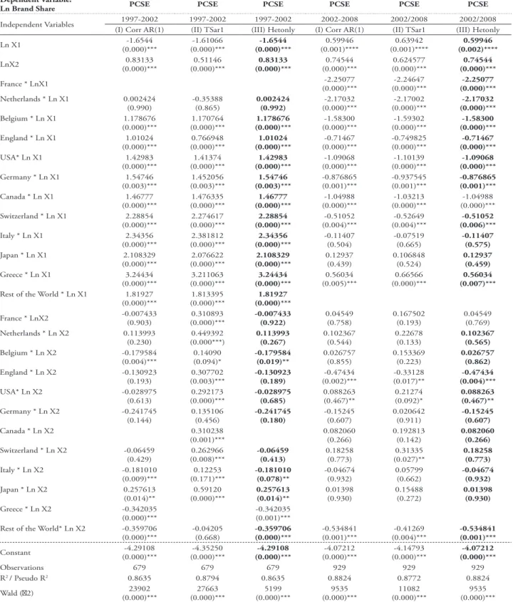 TABLE 6 – PCSE Results