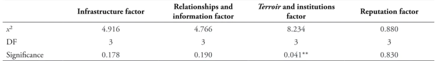 TABLE 1 – Kruskal-Wallis test for types of cluster and cluster resources Infrastructure factor Relationships and 
