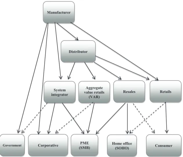FIGURE 1 – Generic structure of distribution within the ICT sector.