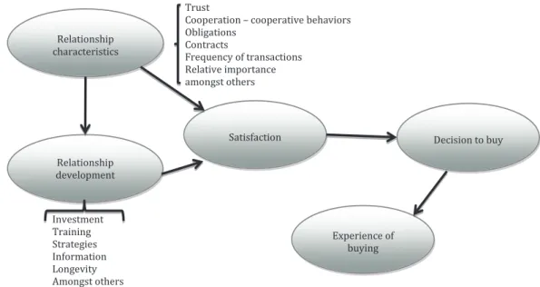 FIGURE 2 – Impact of relationship characteristics on channel performance Source: the authors.–