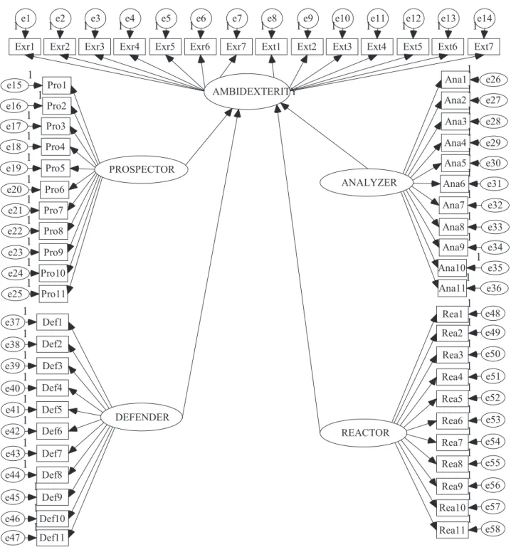 FIGURE 1 – Initial model of structural equations Source: The author