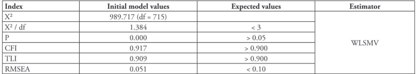 FIGURE 2 – General measurement model Source: The author