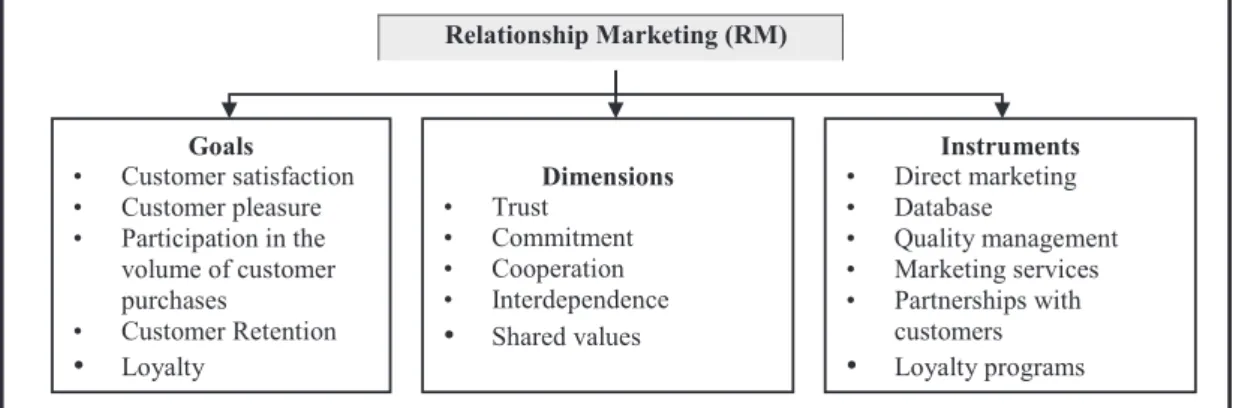 FIGURE 2 -  Analytical model of RM goals, dimensions and instruments Source: adapted from Lindgreen (2001, p.76)