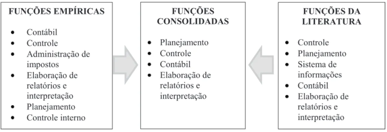 FIGURA 2 - Funções básicas consolidadas a partir de estudos empíricos e da literatura Fonte: dados da pesquisa.