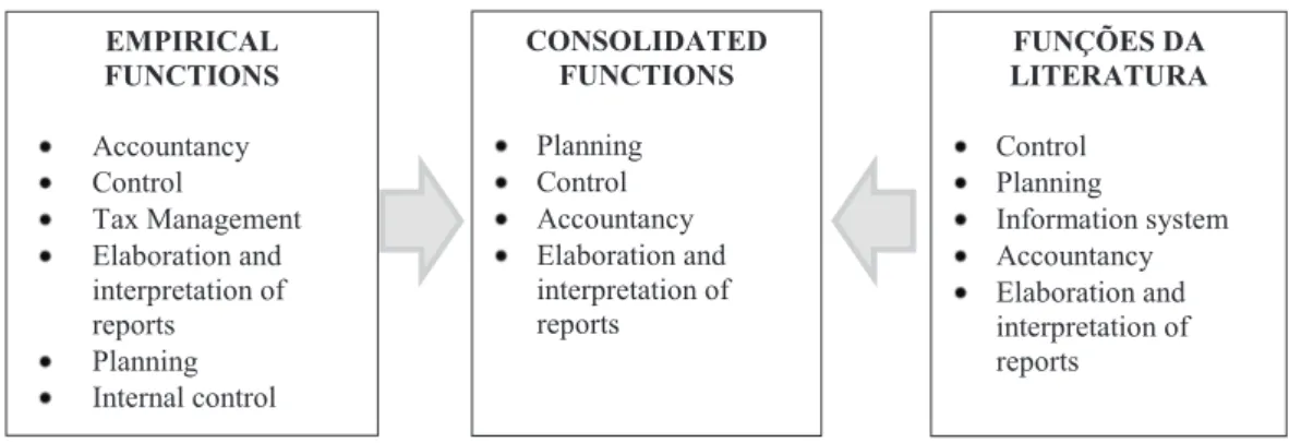 FIGURE 2 – Basic functions consolidated from empirical studies and the literature Source: research Data.
