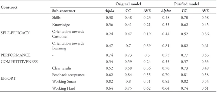 TABLE 1 – Alpha of cronbach, composed reliability and extracted variance