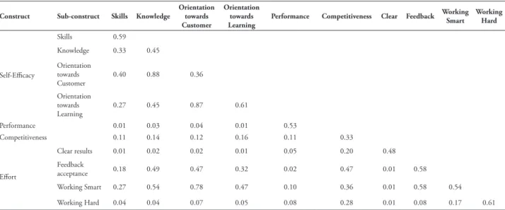 TABLE 2 – Extracted variance and shared variance between constructs 