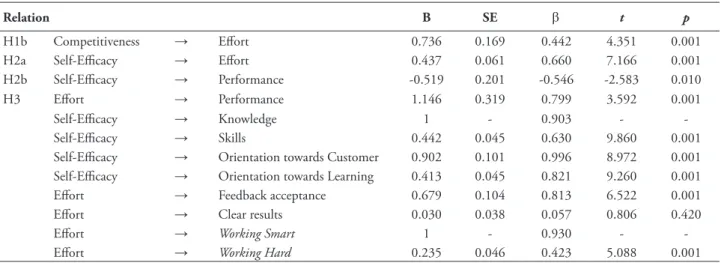 TABLE 3 – Proposed paths testing