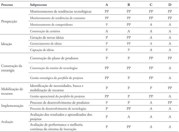 TABELA 5 – Nível de estruturação e utilização de ferramentas dos processos de inovação