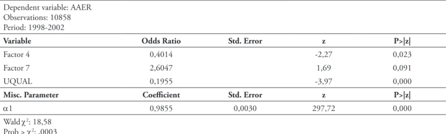 TABLE 4 – Logit model with misclassification parameter Dependent variable: AAER