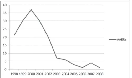 FIGURE 1 – AAERS issued between 1998 and 2008 Source: The authors