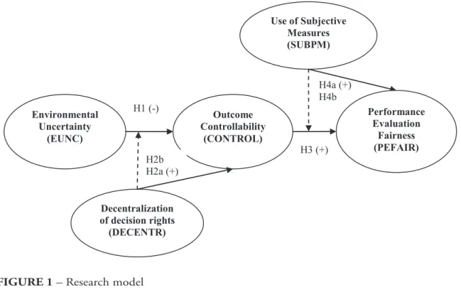 Figure 1 presents our research model,  including the main variables of interest and the  hypothesized associations