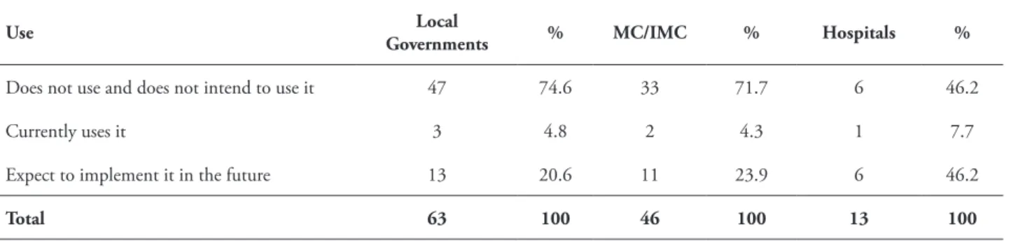 TABLE 2 – Use of the BSC in public organizations 
