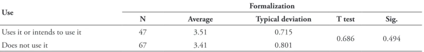 TABLE 6 – Organization formalization vs. BSC implementation 