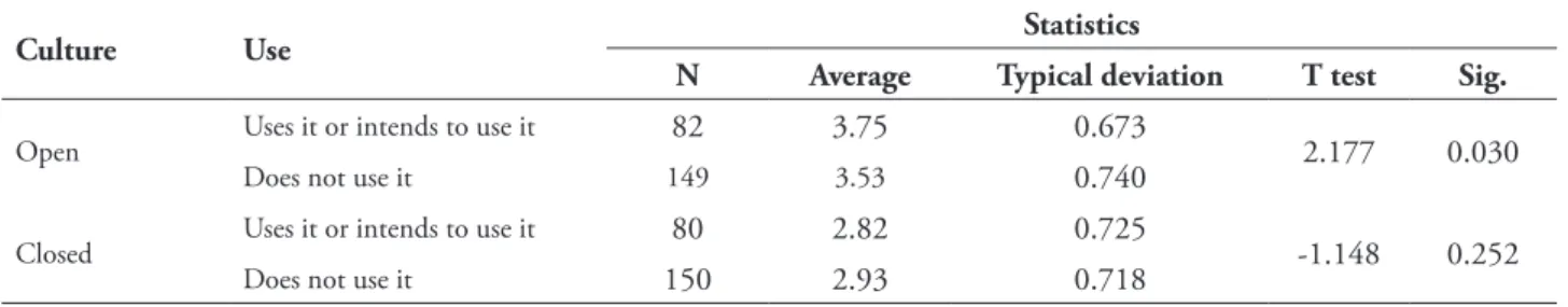 TABLE 7 – Organization culture vs. BSC implementation