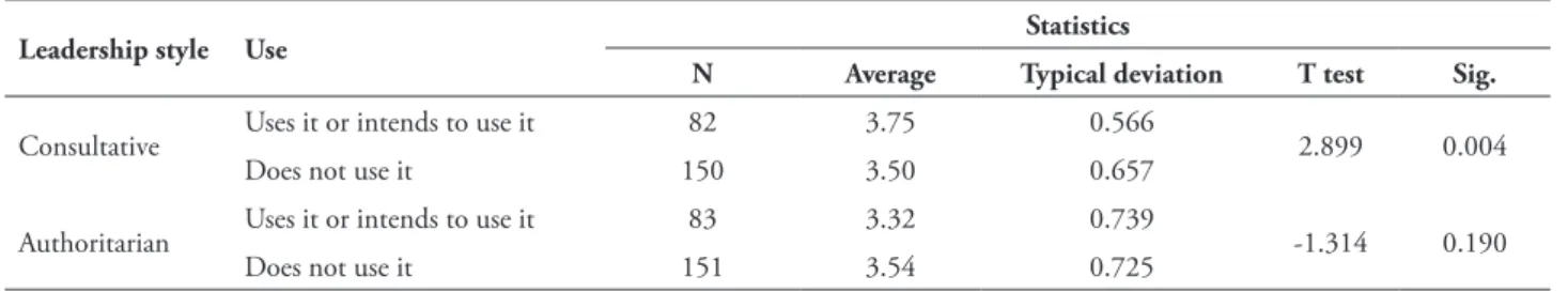 TABLE 8 – Leadership style vs. BSC implementation
