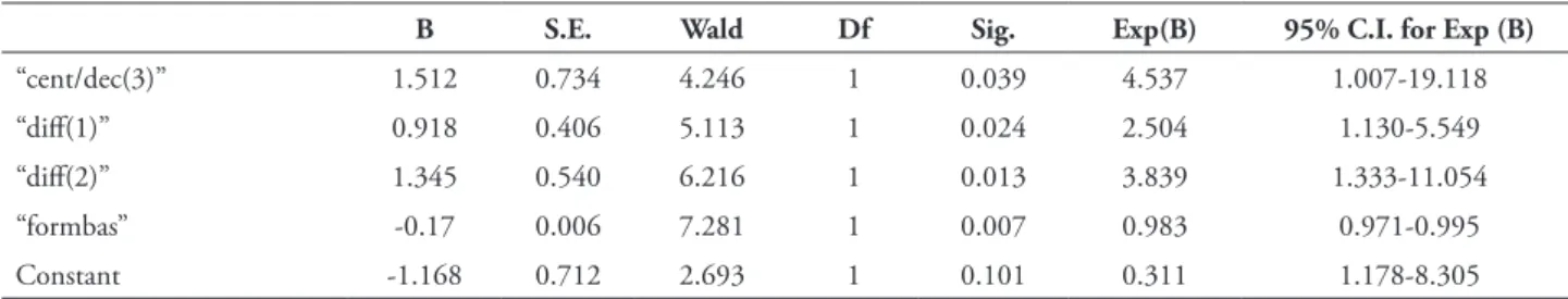 TABLE 10 – Results of the binary logistic regression of the global model