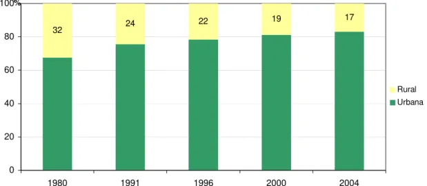 Gráfico 1 - Participação da população residente segundo a localização do domicílio. Brasil-1980/2004