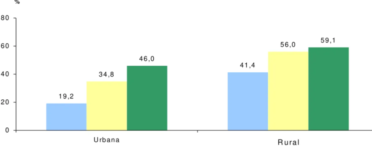 Gráfico 3 - Taxa de distorção idade-séria por nível de ensino e localização Brasil – 2005  Fonte: MEC/ Inep 