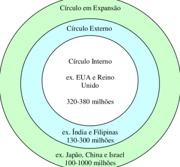 Fig 1: Categorização de Kachru dos países nos quais o inglês é falado 