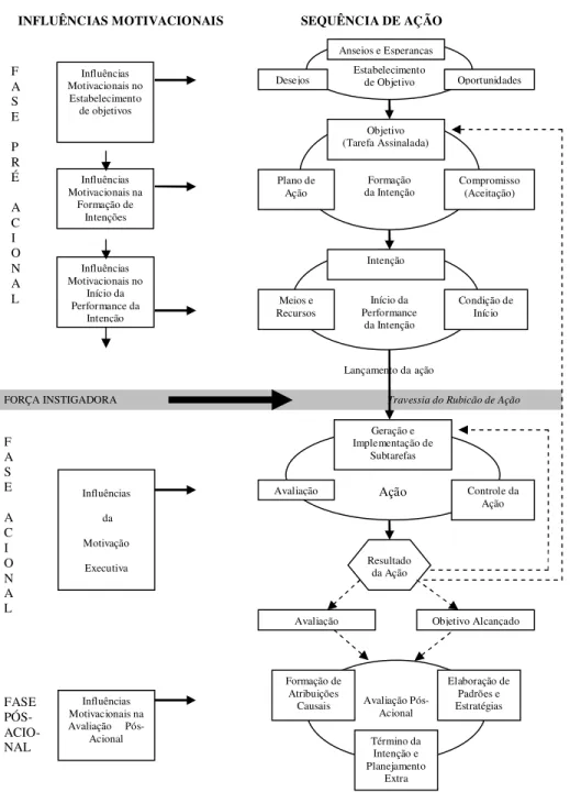 Fig. 2: Representação Esquemática do Modelo Processual de Motivação de L2 