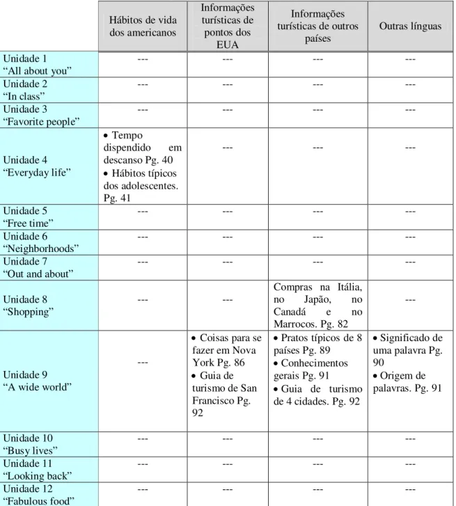 Tabela  2:  Representações  de  cultura  nas  lições  -  Touchstone  vol  1,  Teacher’s  Edition  (2005)  Hábitos de vida  dos americanos  Informações turísticas de pontos dos  EUA  Informações  turísticas de outros países  Outras línguas  Unidade 1 