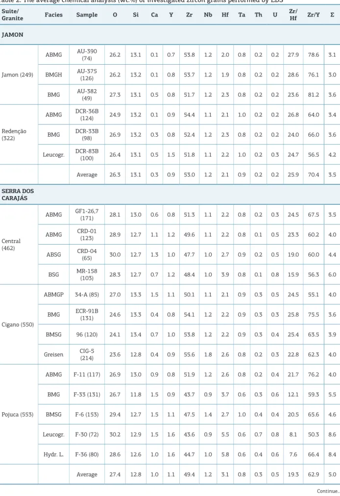 Table 2. The average chemical analysis (wt.%) of investigated zircon grains performed by EDS Suite/