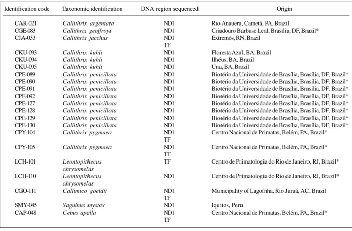 Table I - The origin and identification of various New World monkeys for which DNA sequences were determined.