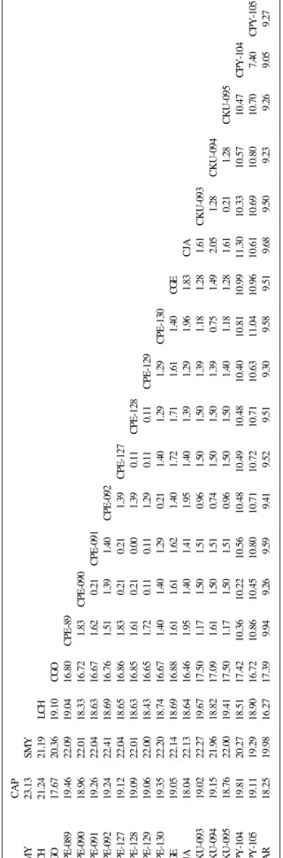 Table IV - Divergence matrix for ND1 region sequences (x100), obtained by the method of Tamura &amp; Nei (1993)