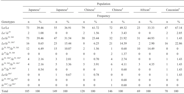 Table 4 - Comparison of the genotype frequencies of the three FUT3 gene SNPs analyzed in the current study (n = 185) and in other populations described in the literature