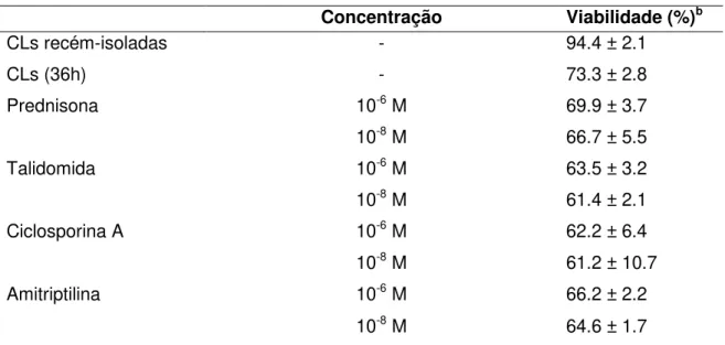 Tabela 1 - Viabilidade das CLs após tratamento com as drogas imunomoduladoras a . Concentração Viabilidade (%) b CLs recém-isoladas - 94.4 ± 2.1 CLs (36h) - 73.3 ± 2.8 Prednisona 10 -6 M 69.9 ± 3.7 10 -8 M 66.7 ± 5.5 Talidomida 10 -6 M 63.5 ± 3.2 10 -8 M 6