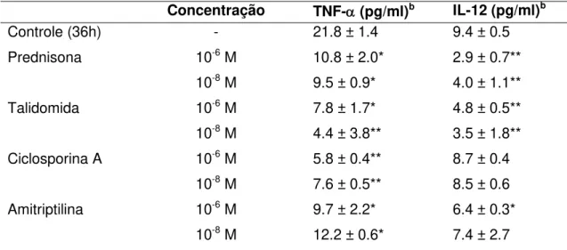 Tabela 2 - Efeitos das drogas imunomoduladoras na produção de TNF- e IL-12 por CLs a 