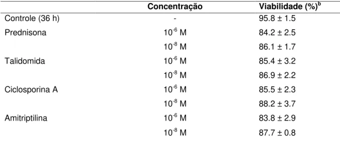 Tabela 3 - Viabilidade dos macrófagos peritoniais após tratamento com as drogas imunomoduladoras a 