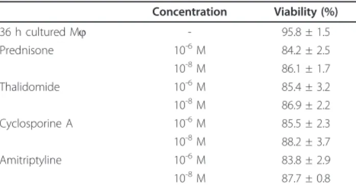 Table 3 Peritoneal M F viability after treatment with immunomodulatory drugs a Concentration Viability (%) 36 h cultured Mj - 95.8 ± 1.5 Prednisone 10 -6 M 84.2 ± 2.5 10 -8 M 86.1 ± 1.7 Thalidomide 10 -6 M 85.4 ± 3.2 10 -8 M 86.9 ± 2.2 Cyclosporine A 10 -6