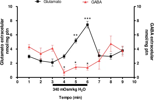 Figura  9: Efeito  do  meio  hipertônico  sobre  os  níveis  de  glutamato  e GABA.  A  barra  com valor da osmolalidade de 340 mOsm/Kg H 2 O representa o período (3 minutos) em  que  o  hipotálamo  foi  exposto  à  hiperosmolalidade
