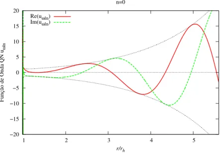 Figura 4.4: Fun¸c˜ao de onda QN u ωln para o modo fundamental (n = 0) e l = 4, com a expans˜ao da frequˆencia considerada at´e a ordem L − 1 , para o BAC.