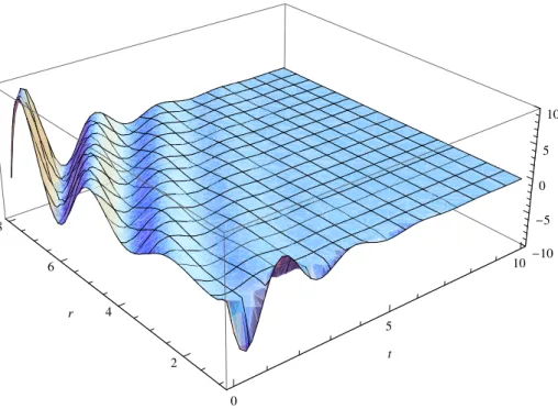 Figura 4.6: Parte real da fun¸c˜ao de onda QN ψ ωln do BAC, para n = 0, r h ω = 3.0, e l = 4, como fun¸c˜ao de t e r.